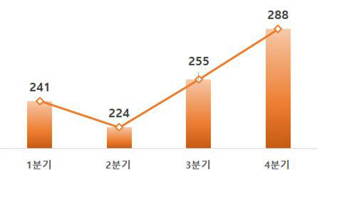 <2020년 분기별 중소기업 수출액 현황>  (단위 : 억 달러)